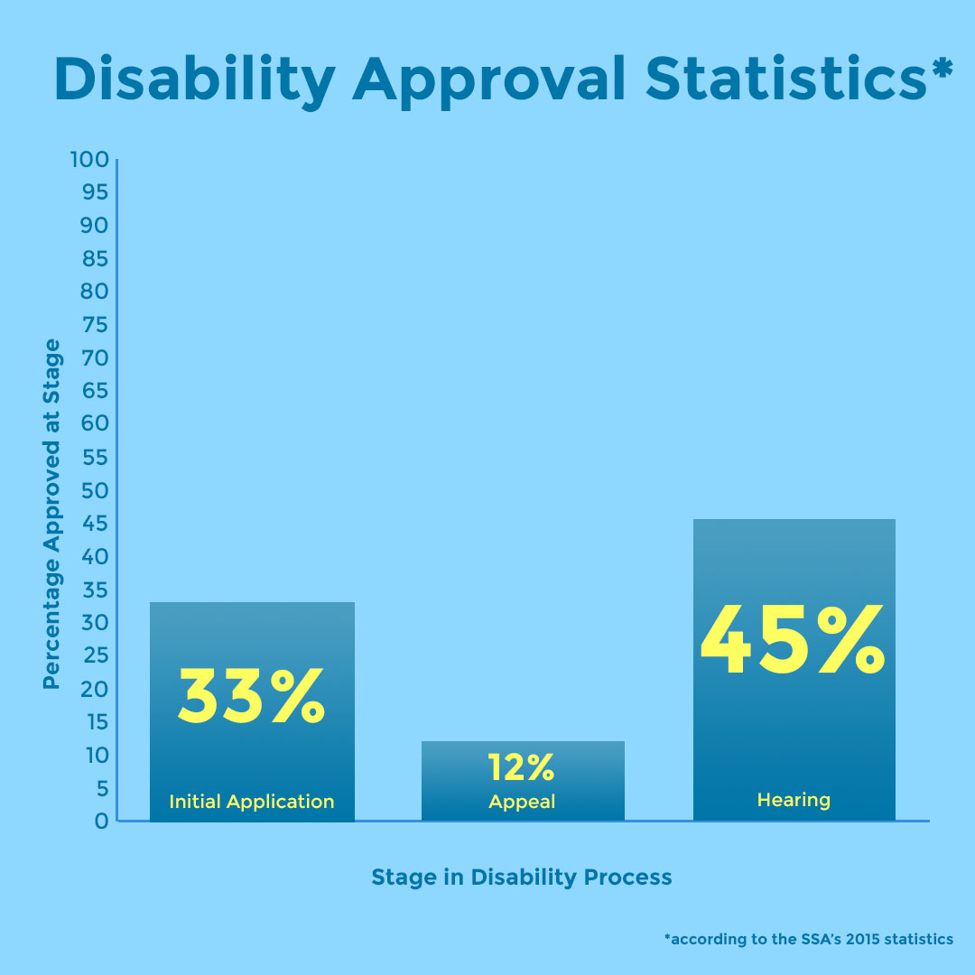 disability-approval-statistics-2015