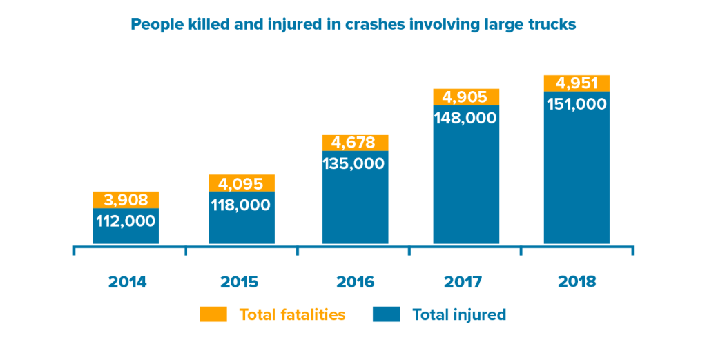 graph for people injured or killed in semi truck accidents