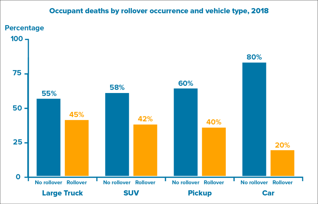 bar graph on occupant death by rollover occurrence and vehicle type 2018